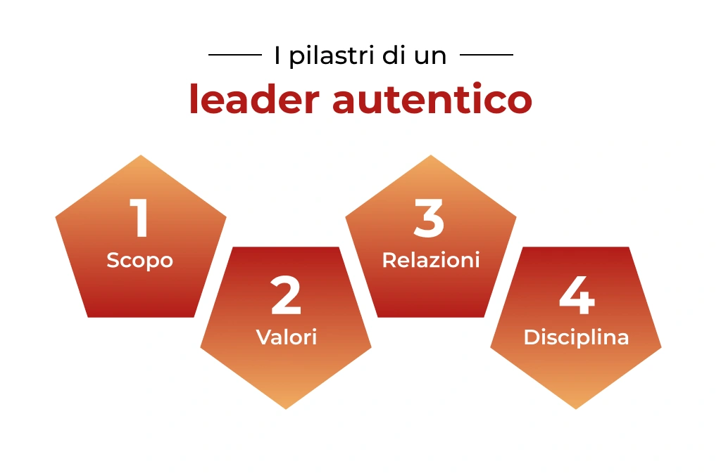 i pilastri del leader autentico