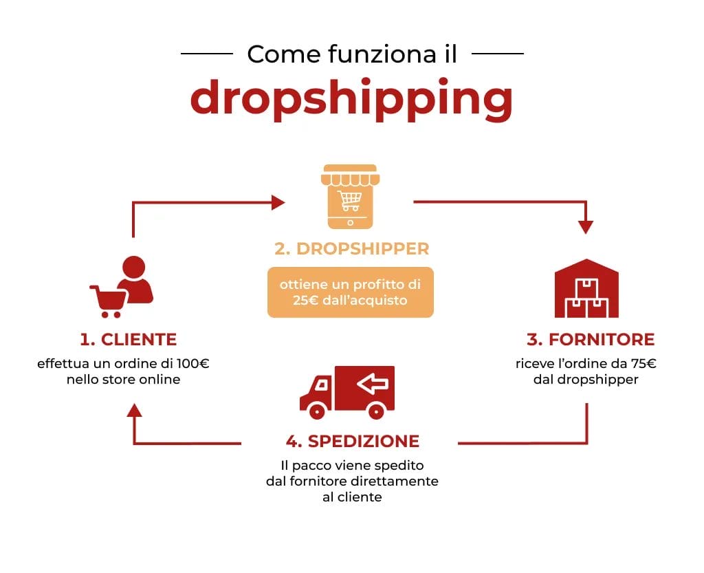 come funziona il dropshipping